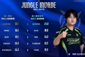 LPL今日数据：Guwon第二赛段至今场均入侵刷野数为34.0 位列第一