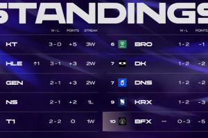 LCK今日赛果：T1横扫DNS排名上升 BFX战绩惨淡位列倒数第一