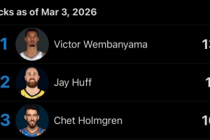 本赛季盖帽前三：文班47场138次 赫夫61场117次 切特55场109次