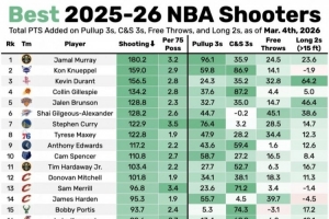 本赛季最准30人：穆雷断层领跑 杜库卡华亚登&谢泼德肯纳德上榜