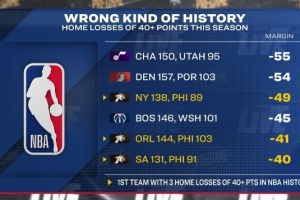 本赛季主场至少净负40分球队：76人3次&NBA历史首队 爵拓奇在列
