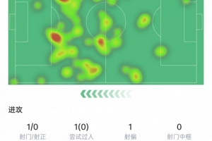 B费本场数据：送出助攻，8次关键传球+3次抢断，获评7.4分