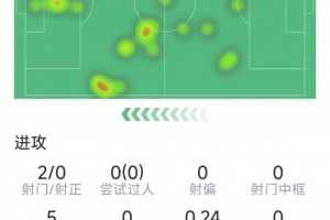 舍什科本场数据：2射0正，5次对抗0成功，多项数据挂零