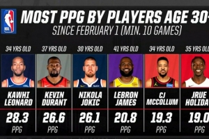 2026年30+球员场均得分榜：小卡28.3分断层领跑 KD第2老詹第4