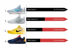 2月NBA球鞋上脚时间TOP10！科比的Kobe 6断档第1 前十占据4个名额
