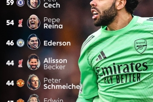 门将前百场英超零封榜：切赫59场居首，拉亚、范德萨43场并列第6