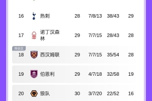 警铃大作！西汉姆联本轮赢球后，热刺距离降级区仅1分