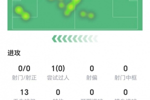 多项数据挂零！约克雷斯数据：1次关键传球，获评5.9分