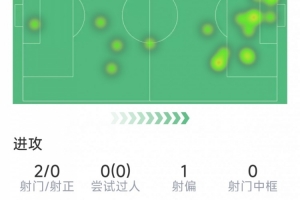 哈兰德本场数据：2次射门0射正，2次错失良机，仅13次触球