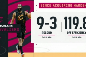 哈登加盟以来骑士战绩9-3期间联盟第三 进攻效率119.8联盟第二！