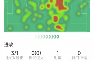 罗德里本场数据：1粒进球，3射1正，2次关键传球，评分8.1分