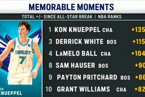 全明星后至今总正负值：克尼佩尔+135领跑 怀特&三球分列第3&第4