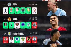 前6名4队翻车！本轮英超前6仅枪手和蓝军取胜，2胜1平3负4队丢分