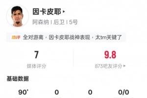 因卡皮耶本场数据：11次解围2拦截3抢断5地面对抗成功，评分7.0