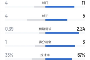 维拉半场1-2切尔西数据：射门4-11，射正4-5，控球率33%-67%