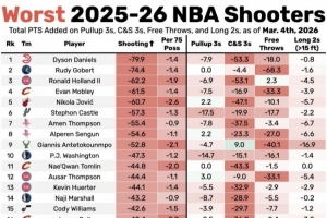 本赛季最不准30人：申京追梦字母哥上榜 莫布里戈贝尔梅尔顿在列