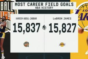 再冲一个历史第一？詹姆斯差11记运动战进球即可超越贾巴尔