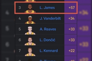 湖人球员自26年以来正负值：海斯+105领跑 詹姆斯+57第3 卢卡第5