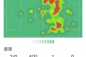 谢尔基本场数据：1次助攻，2射0正，3次成功过人，3关键传球