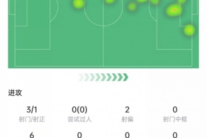 费兰本场数据：3次射门1次射正，传球成功率28.6%，获评6.3分