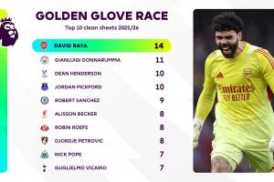 英超金手套排名：拉亚14场零封断层领跑，多纳鲁马11场居次席