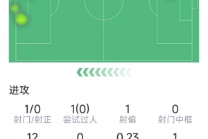 姆伯莫本场数据：1射0正，1次错失良机，1关键传球，评分仅5.9分