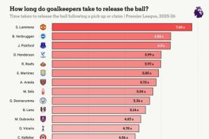 英超各队门将平均抱球时间：曼联断层第一布莱顿第二，阿森纳倒三