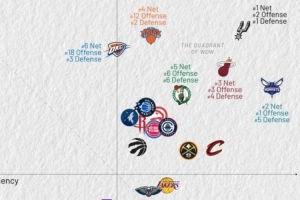 近10战攻防：马刺黄蜂热火净效率前3 雷霆进攻效率跌至第18