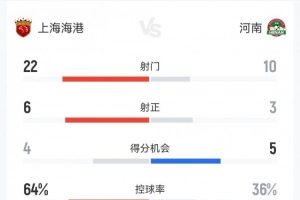 海港1-2河南数据：射门22-10，射正6-3，得分机会4-5，犯规14-10