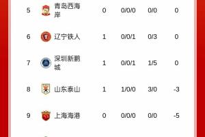 朝0分努力！中超积分榜：泰山变负3分+升至第8；津门虎负9分倒二