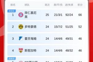 大幅领跑！德甲积分榜：拜仁先赛14分领跑，多特本轮将战科隆