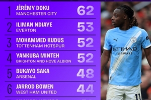 本赛季英超多库62次过人最多，萨卡48次第5，内托38次第8