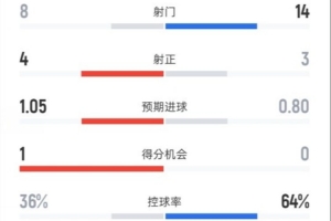 塞尔塔1-2皇马全场数据：射门8-14，射正4-3，控球率36%-64%