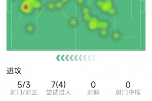 16岁道曼本场数据：5射3正，2关键传球，2次错失良机，评分7.3分
