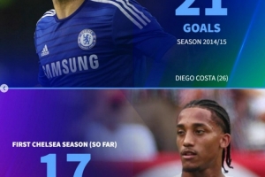 若昂·佩德罗切尔西首秀赛季打进17球，已超过莫拉塔、卢卡库等人