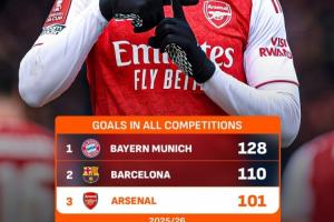 阿森纳达成本赛季百球里程碑，五大联赛内进球数仅次于拜仁巴萨
