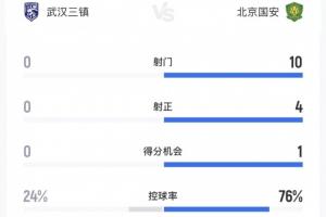 半场数据：三镇控球仅24%多项数据挂零，国安10射4正进1球