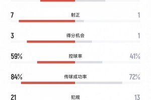 浙江vs西海岸技术统计：浙江7次射正，控球接近6成