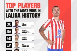 西甲历史胜场排名：梅西383胜居首，格列兹曼310胜跻身前十