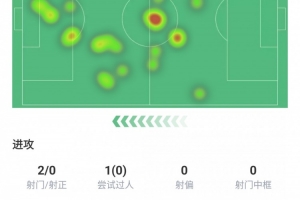 皮奥·埃斯波西托数据：评分6.5、射门2次、关键传球2次