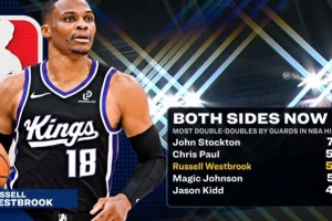 NBA历史后卫两双榜：威少第三&与保罗差1场持平 斯托克顿第一