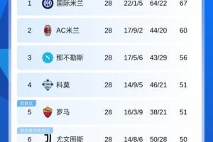 意甲积分榜：米兰距榜首国米7分，罗马输球降第5尤文距前4仅1分