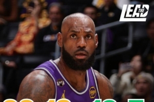 本赛季詹姆斯出战的比赛湖人胜率59.1% 缺阵的比赛胜率65.0%