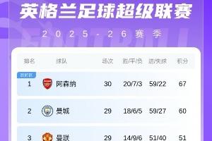 五大联赛榜首分差：英超意甲7分，西甲4分，法甲仅1分，德甲11分