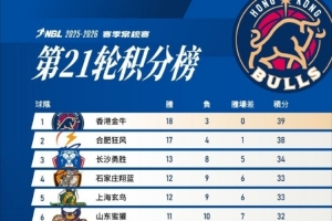 NBL常规赛第21轮比赛结束 香港金牛18胜3负继续领跑积分榜！