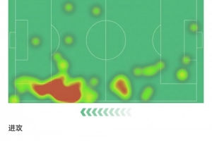 迪马尔科数据：3次射门0射正+错失1次机会，丢球权23次，评分6.1