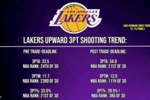 湖人得到肯纳德前三分命中率33.5%&联盟第21 交易后39.9%&第3