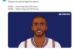 转折点？美媒晒数据：快船送走保罗前胜率23.8% 之后61.9%