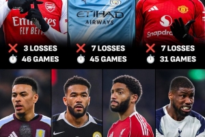 阿森纳是本赛季英超参赛最多、输球最少的球队，曼城第二曼联第三