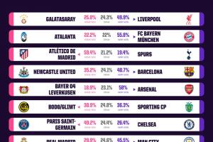 超算预测欧冠首回合：拜仁马竞枪手胜率过半，曼城45.5%客胜皇马